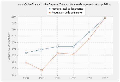 Le Freney-d'Oisans : Nombre de logements et population